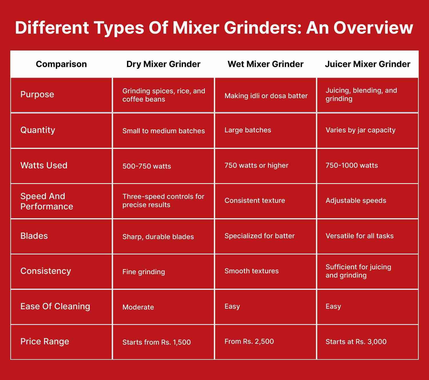 Different Types Of Mixer Grinders
